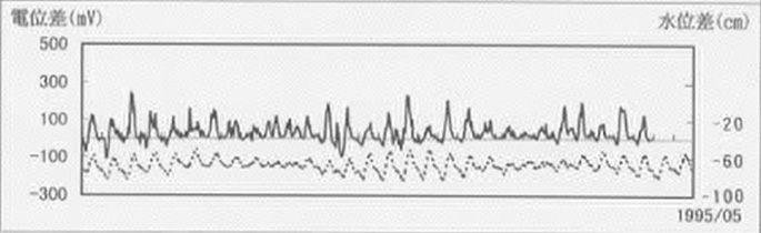 Voltage vs. water level difference