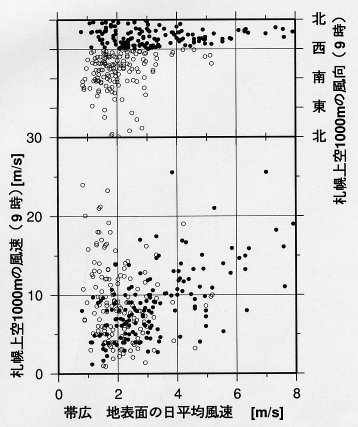 Relation between wind of Obihiro and that of Sapporo(1000mASL)