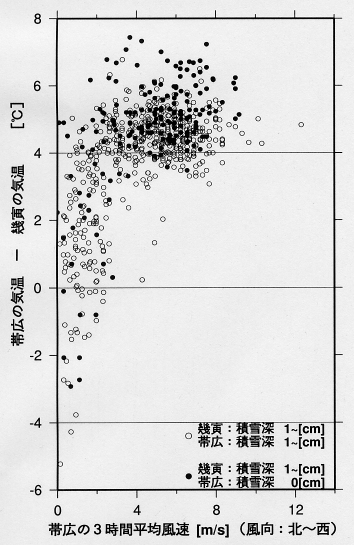 Relation between wind of Obihiro and
 air-temp. dev. between Obihiro and Ikutora