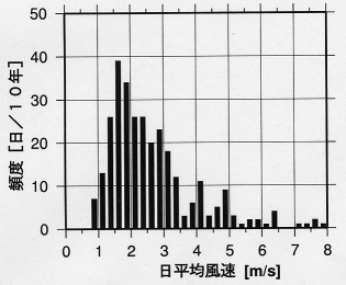 Wind speed of April