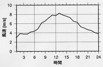 Diurnal change of wind speed