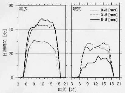 Diurnal change of sunshine duration