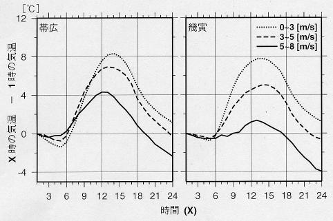 Diurnal change of air temp.