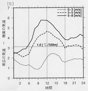 Diurnal change of air temp. deviation between Obihiro and Ikutora