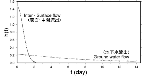 Unit hydrograph