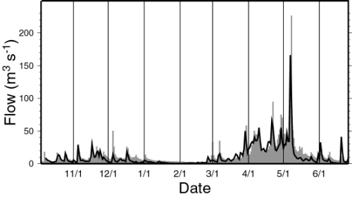 Validation of flow