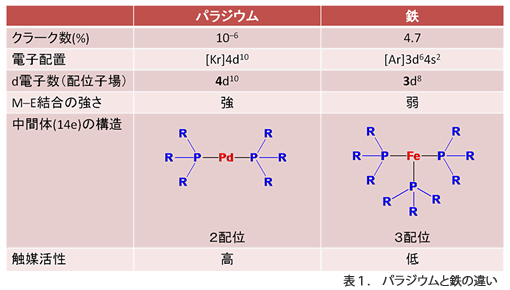 表１