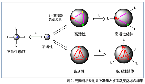 図２