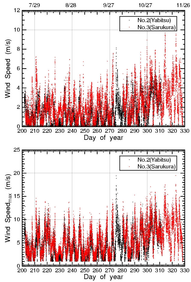 Mean and max wind speed at top and Yabitsu