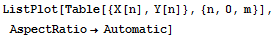 ListPlot[Table[{X[n], Y[n]}, {n, 0, m}], AspectRatio→Automatic]