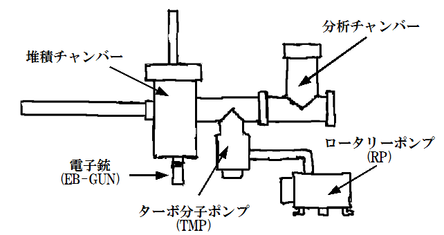 UHV System