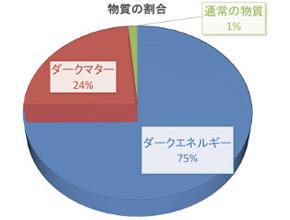 宇宙に存在する物質の割合。