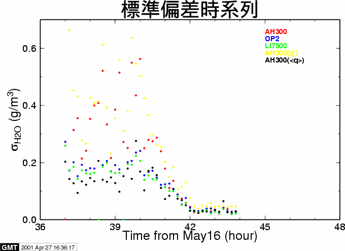 Time-series on sigama_H2O (May17)