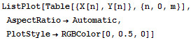 ListPlot[Table[{X[n], Y[n]}, {n, 0, m}], AspectRatio→Automatic, PlotStyle→RGBColor[0, 0.5, 0]]