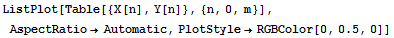 ListPlot[Table[{X[n], Y[n]}, {n, 0, m}], AspectRatio→Automatic, PlotStyle→RGBColor[0, 0.5, 0]]